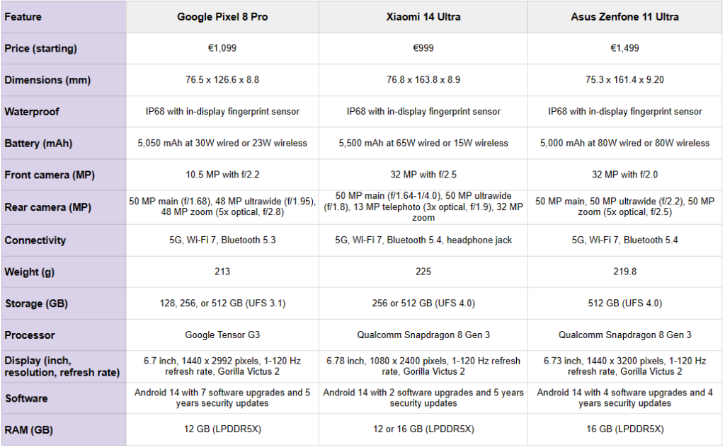 image 11 Unveiling Three Underrated Smartphones: Do They Rival Market Leaders? Google Pixel 8 Pro ($1,099), ASUS Zenfone 11 Ultra ($999), and Xiaomi 14 Ultra ($1,499)