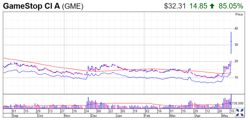 Meme Stocks, GME, AMC, Roaring Kitty, Short Squeeze, Retail Investors